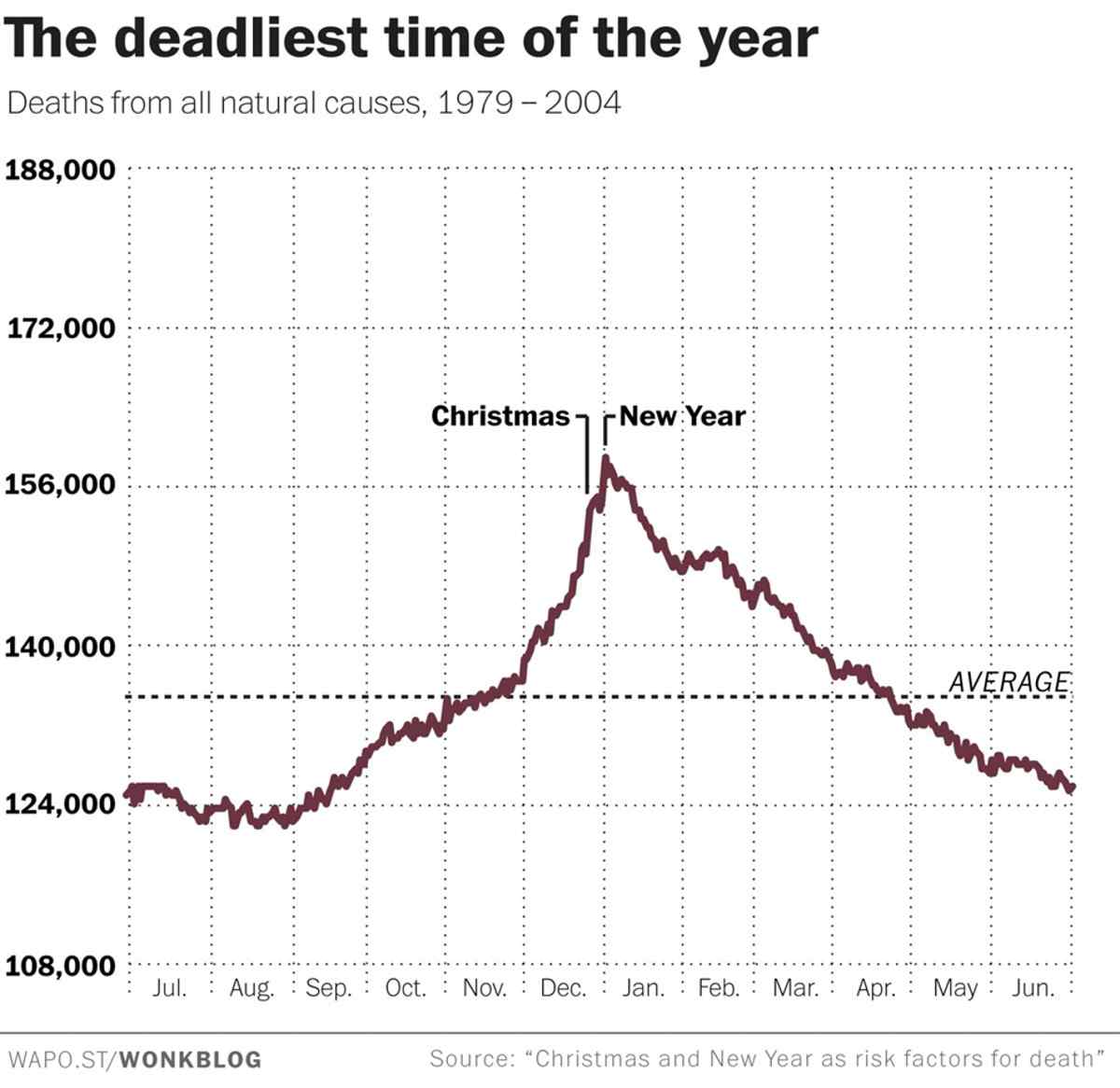 Chart showing the deadliest time of the year.