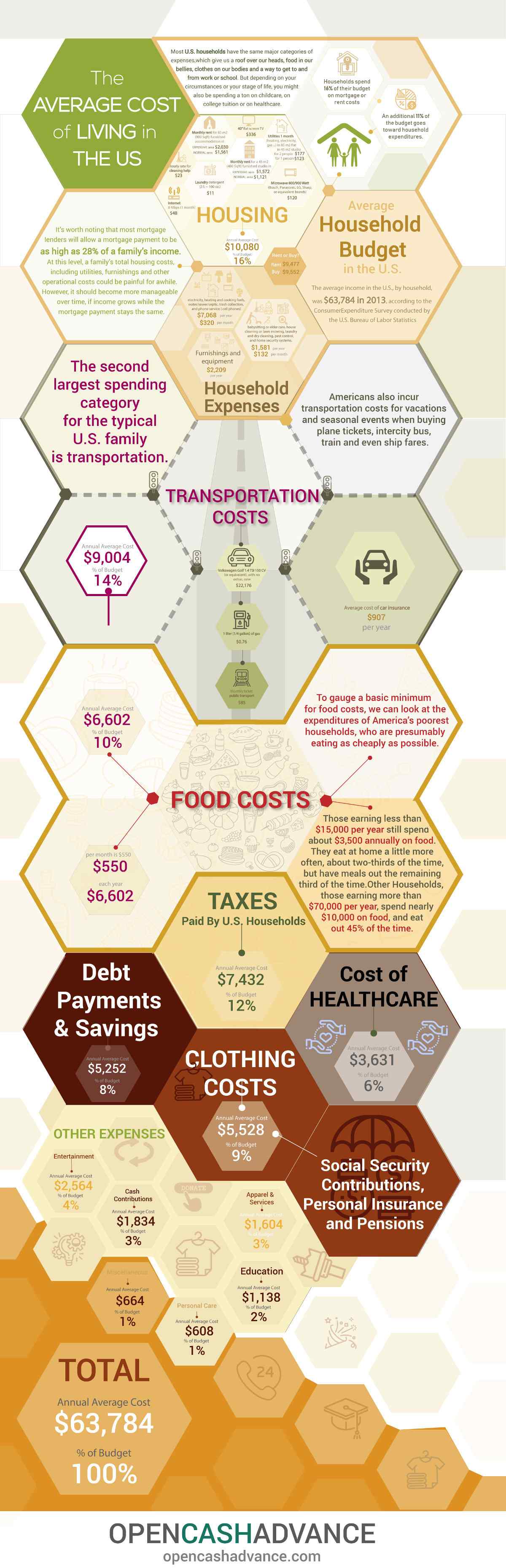 See our infographic on the average cost of living in the US.