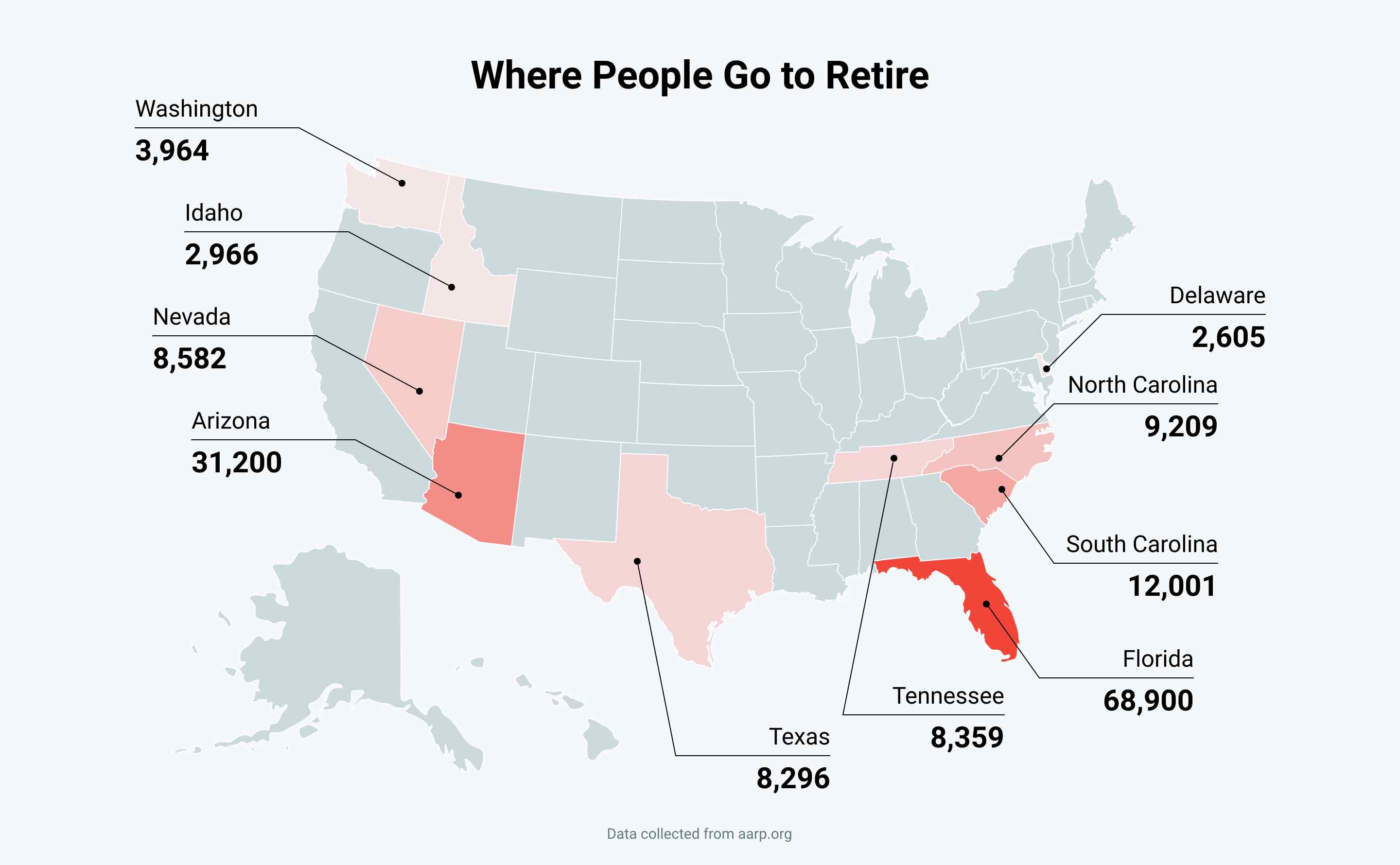 Where people go to retire.