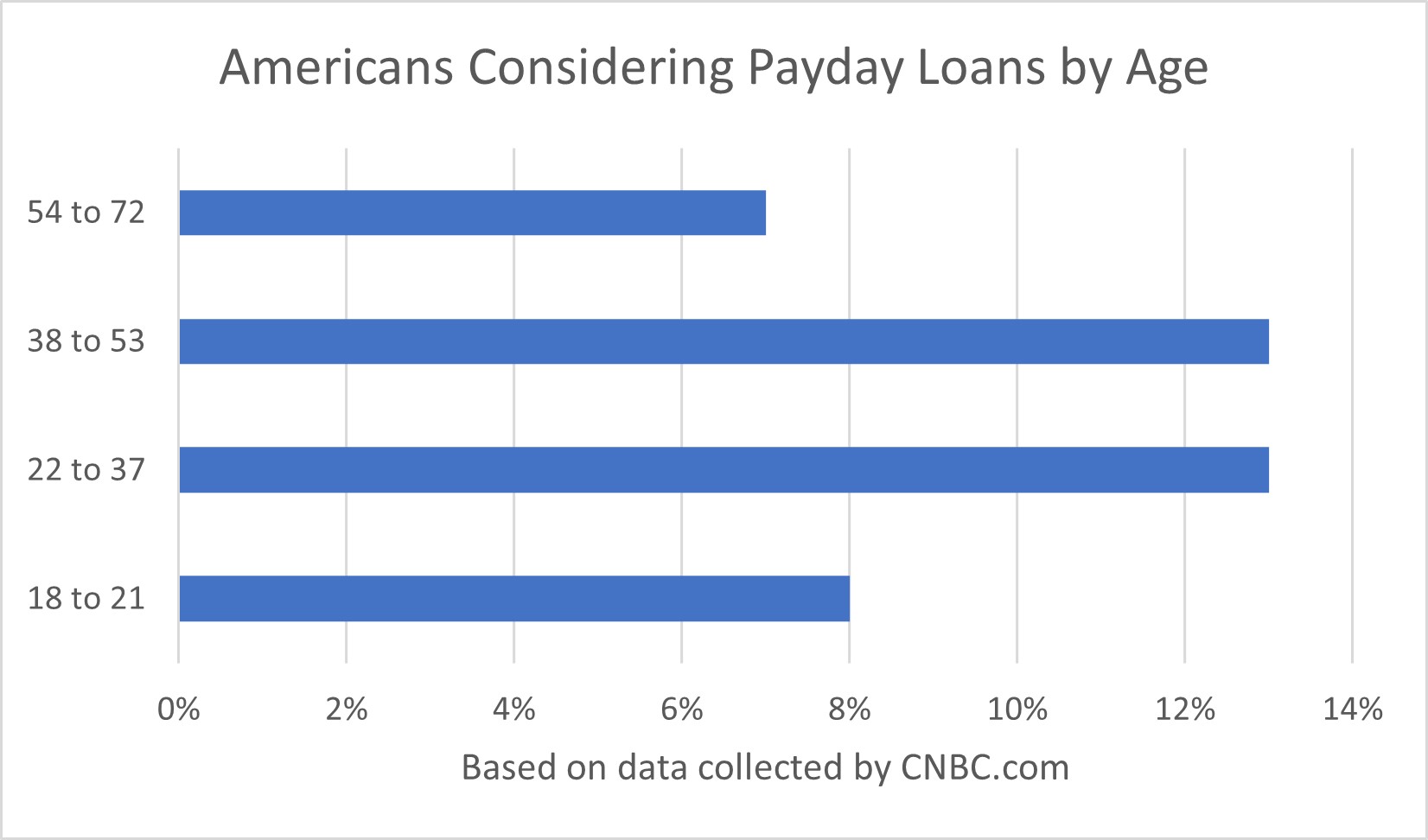 Graph showing which age groups are the most likely to use payday loans